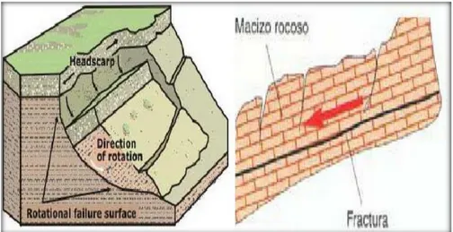 Figura 12: Deslizamiento traslacionales  Fuente: Geotécnica-Braja-M-Das. 