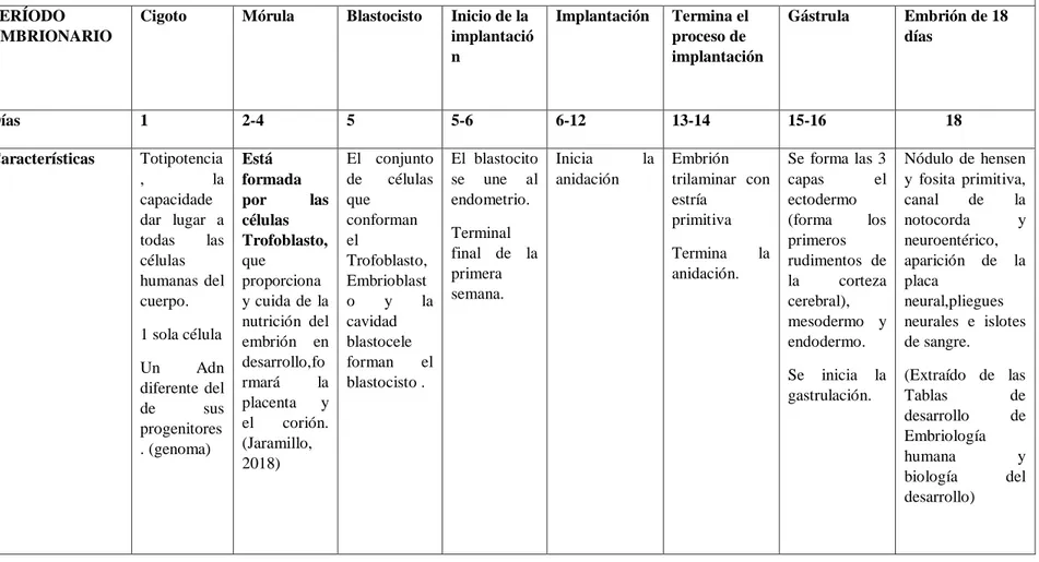 TABLA II: IDENTIFICACIÓN DE LOS ESTADIOS DEL DESARROLLO BIOLÓGICO DEL CONCEBIDO SEGÚN LA   CIENCIA  MÉDICA  