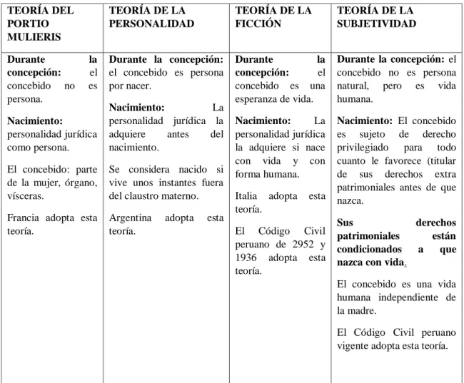 TABLA IV: COMPARACIÓN DE LA TEORÍAS DE LA NATURALEZA JURÍDICA DEL    CONCEBIDO 