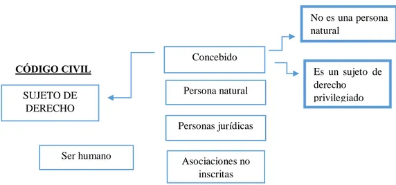 GRÁFICO III: IDENTIFICACIÓN DE LA CATEGORÍA JURÍDICA DEL CONCEBIDO  SEGÚN EL   CÓDIGO CIVIL PERUANO VIGENTE 