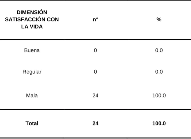TABLA  4.  DIMENSIÓN  SATISFACCIÓN  CON  LA VIDA,  DE  LA CALIDAD  DE 