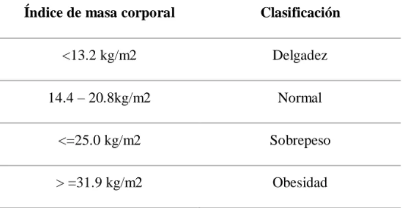 Tabla 1: Índice de Masa Corporal (IMC) para Edad 