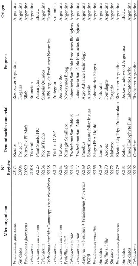 Tabla 2. Productos microbianos registrados como fertilizantes o bioestimulantes en Argentina (Elaboración personal en base a datos de SENASA) y páginas web de las empresasMicroorganismoNº RegistroDenominación comercialEmpresaOrigenPseudomonas fluorescens20