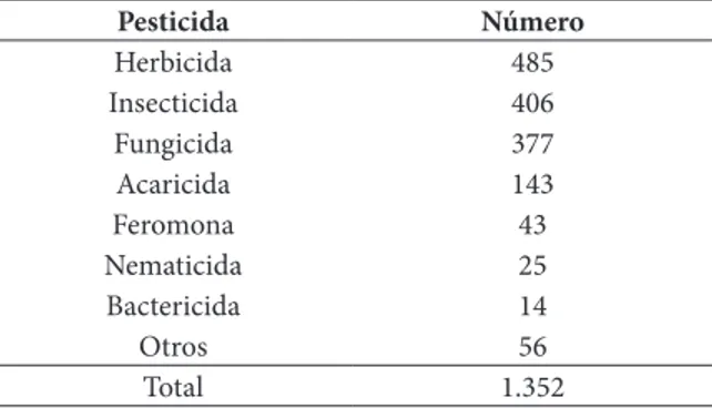 Tabla 1. Número de productos comerciales por categoría de pesticidas registrados en  Brasil en Agosto de 2011