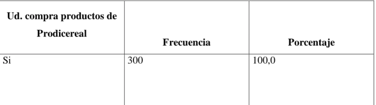 Tabla 6: Ud. compra productos de Prodicereal. 