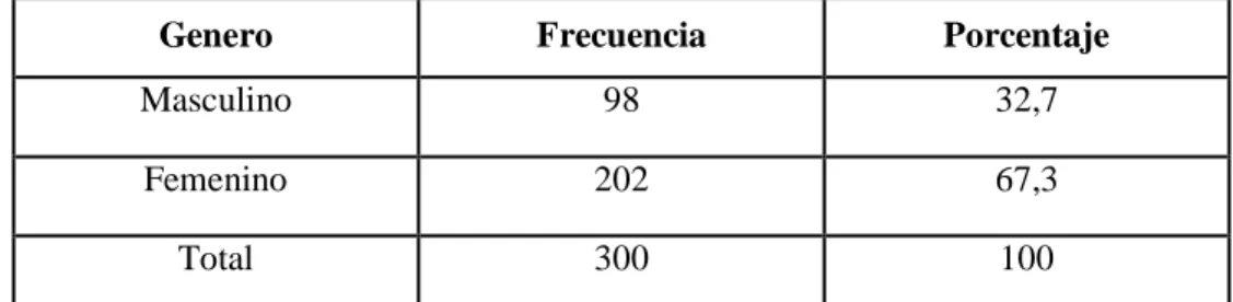 Tabla 1: Género. 