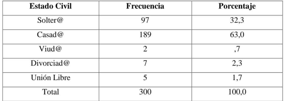 Tabla 3: Estado Civil. 