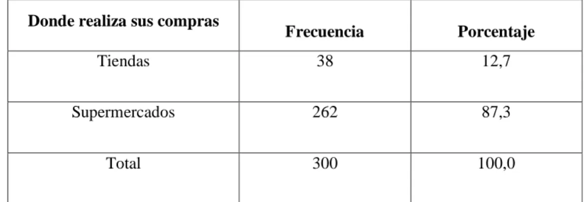 Tabla 5: Donde realiza sus compras. 