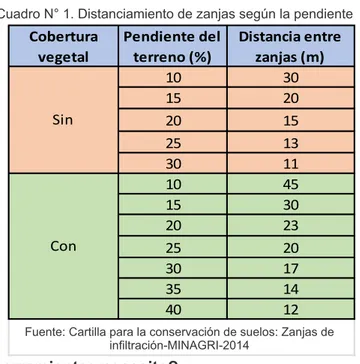 Cuadro N° 1. Distanciamiento de zanjas según la pendiente