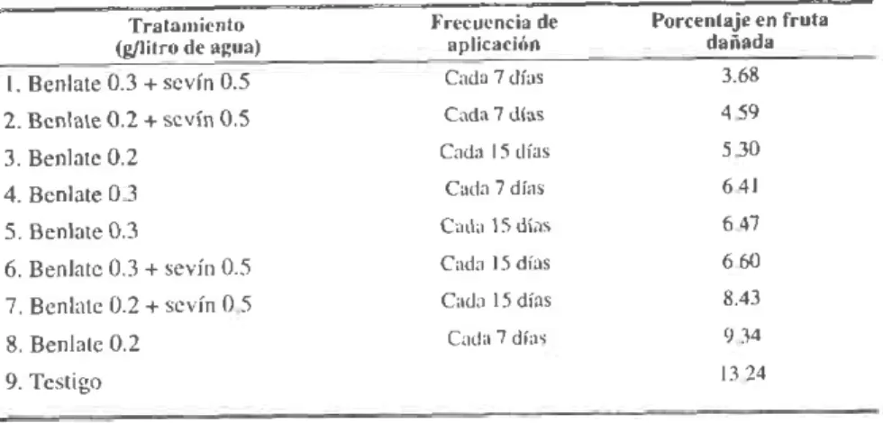 TABLA  |. I\'lanejo  y control de la "Peca" de la piña, Lebrija l98E' -