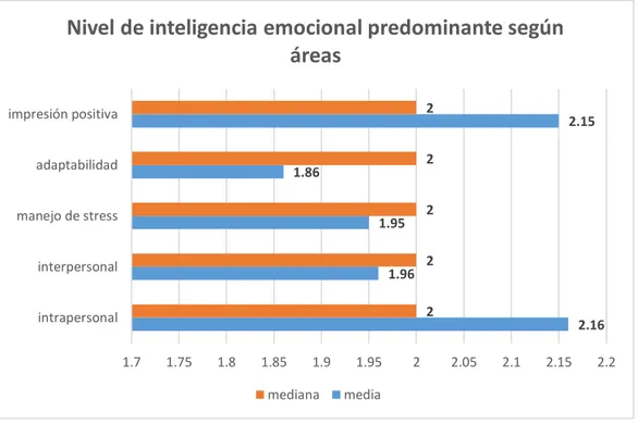 Figura  3:  Barras  de  distribución  del  nivel  de  inteligencia  emocional  predominante según áreas en los estudiantes de primer año de la I.E