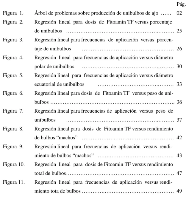 Figura  4.  Regresión  lineal  para frecuencias de aplicación versus diámetro 