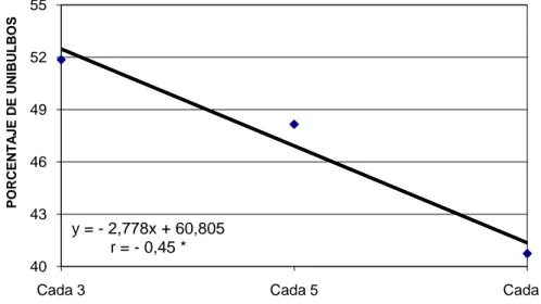 CUADRO  6.  PRUEBA  DE  TUKEY  AL  5%  PARA  EL  FACTOR  FRECUENCIAS  EN  LA  VARIABLE  PORCENTAJE  DE  UNIBULBOS  Frecuencias  Promedio  (%)  Rango  F1  (cada 3 semanas)  51,85  a  F2  (cada 5 semanas) 48,15    ab  F3  (cada 7 semanas) 40,74       b 