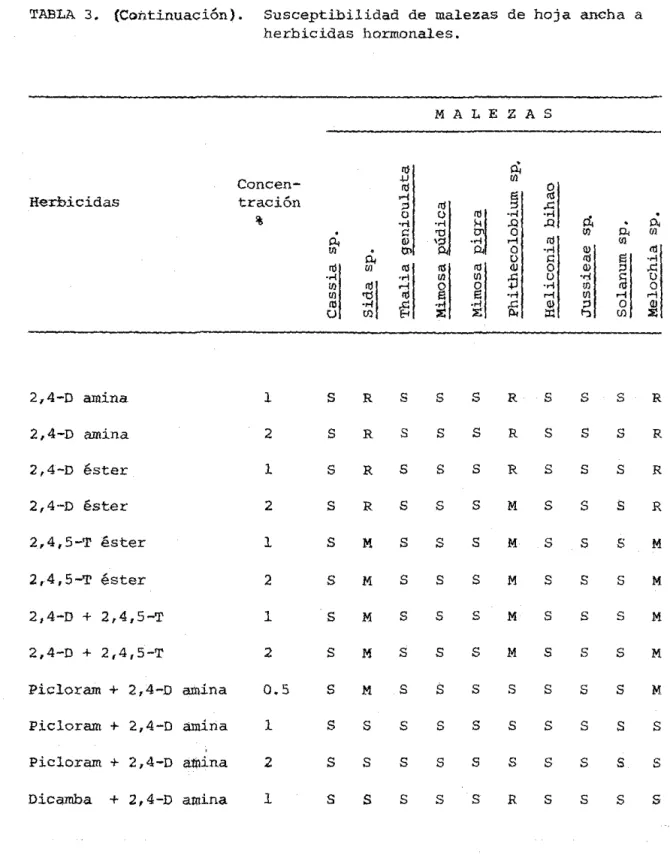 TABLA  3.  (Continuación).  Susceptibilidad  de  malezas  de  hoja  ancha  a  herbicidas  hormonales