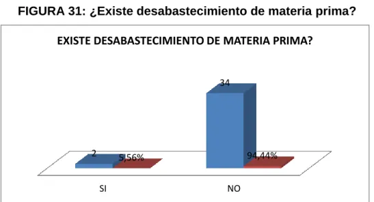 FIGURA 31: ¿Existe desabastecimiento de materia prima? 