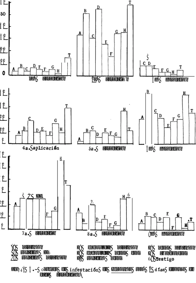 FIGURA 5 .- Niveles de  infestacibn  de Heliothis spp. 2  dPas  después de cada aplicacibn.