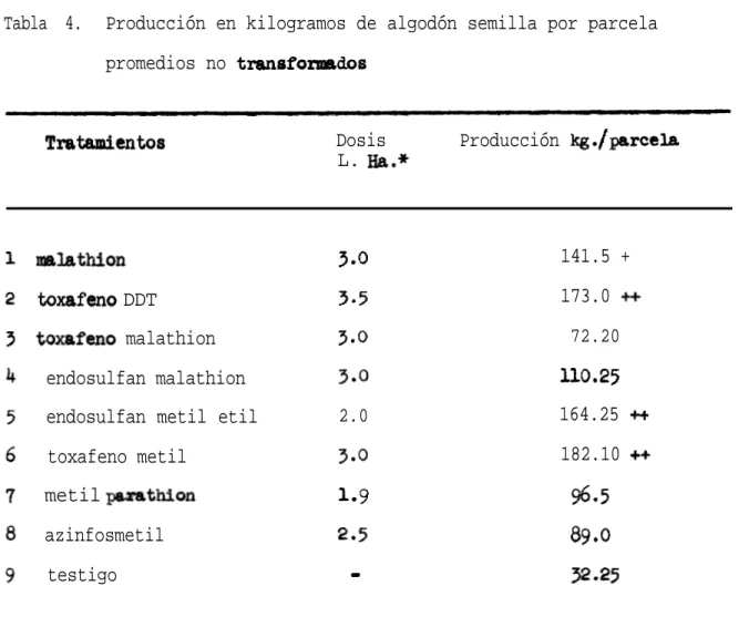 Tabla 4. Producción en kilogramos de algodón semilla por parcela promedios no transfo~dos