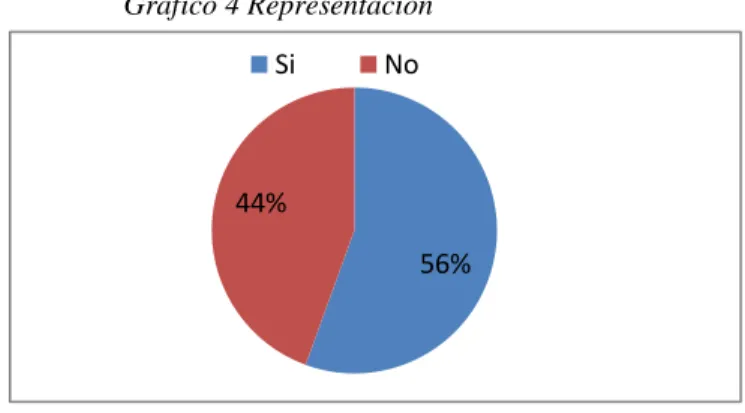 Gráfico 4 Representación 