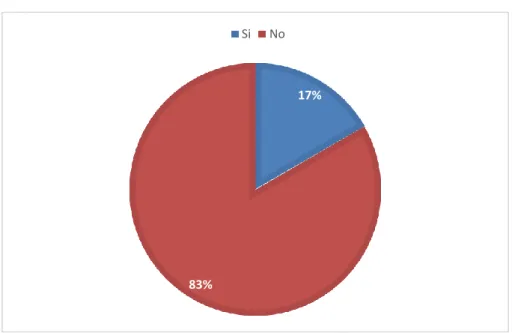 Gráfico 6 Desperdicios de materia Prima 