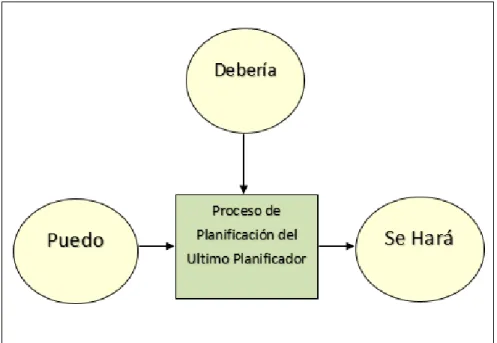Figura N 06: El funcionamiento básico del último planificador. 