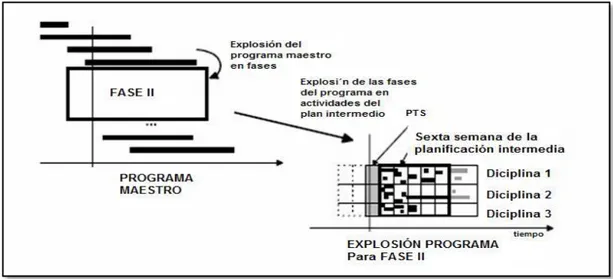 Figura N°07: Programación de fase 