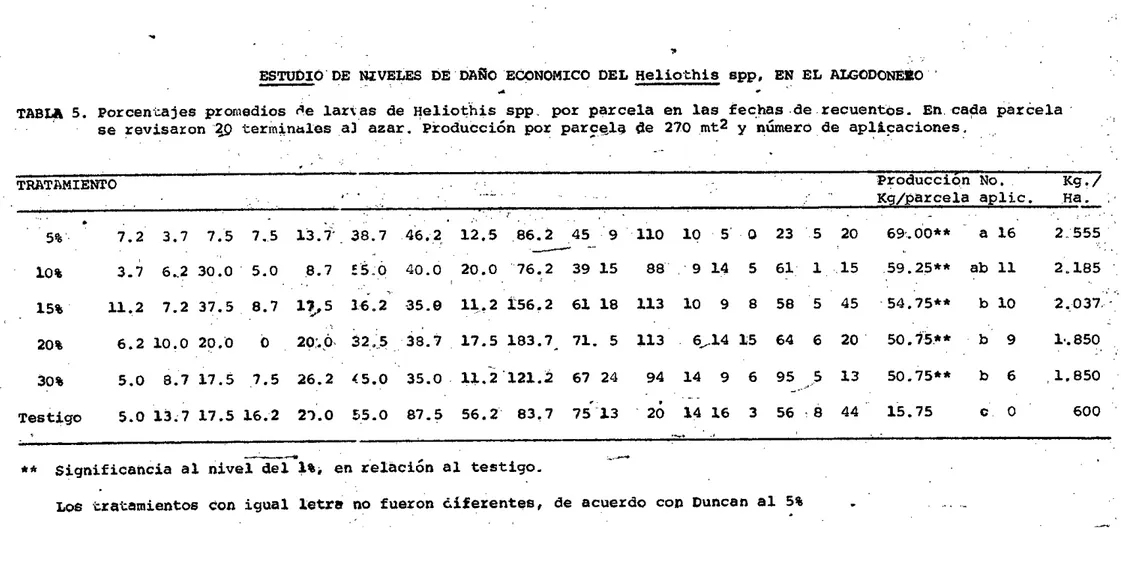 TABLA 5. porcentajes prornedios 	 lartas de Heliothis spp, por parcela en las fechas de.recuentós