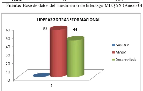 Tabla 2. Resultados sobre niveles del Liderazgo Transformacional  de la  I.E. Privada   Albert Einstein