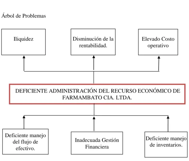 Gráfico No. 1.4 Árbol de problemas   