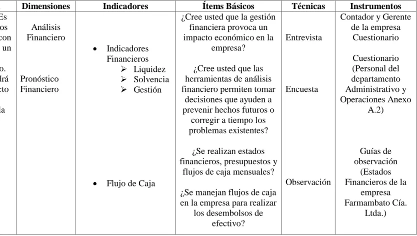 Cuadro No. 3.1 Variable Independiente: Gestión Financiera 