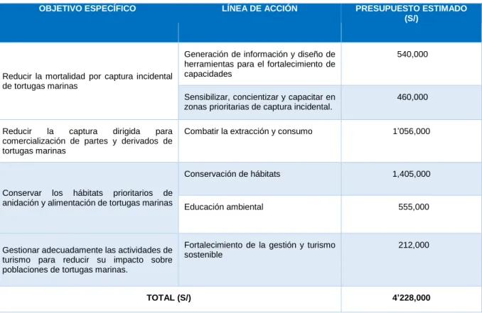 Cuadro N° 02: Resumen del presupuesto para la implementación del plan 