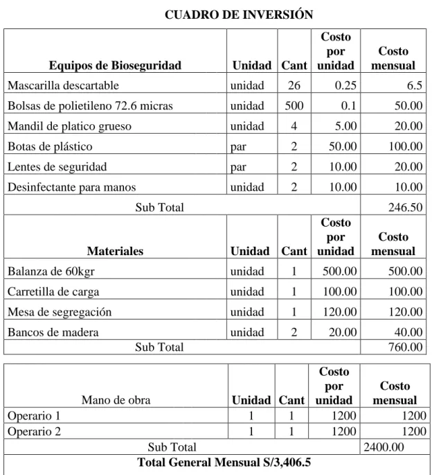 CUADRO DE INVERSIÓN  