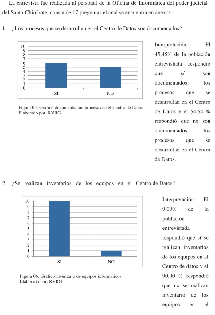 Figura 05: Gráfico documentación procesos en el Centro de Datos  Elaborado por: RVRG  Interpretación:  El 45,45%  de  la  población entrevistada  respondió que sí son documentados los procesos que se desarrollan  en  el  Centro de  Datos  y  el  54,54  %  