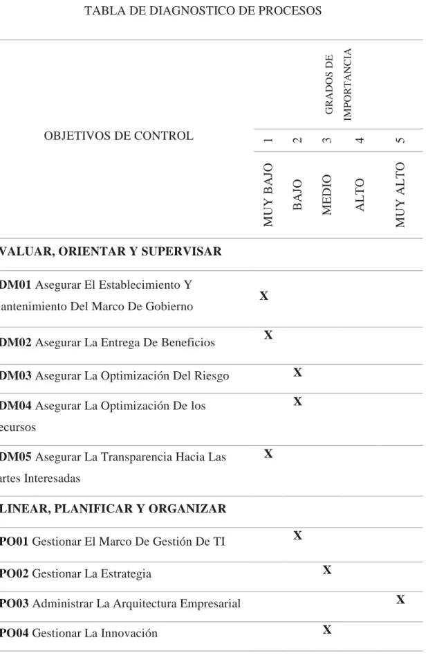 Tabla 2: Diagnóstico de Procesos 