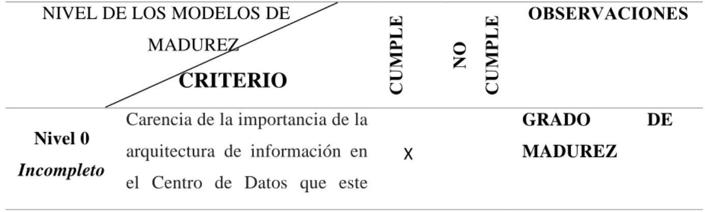 Tabla 6: Modelo de Madurez APO03 