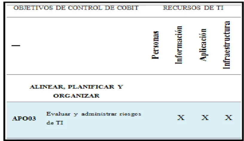 Tabla 7: Modelo de Madurez APO11 