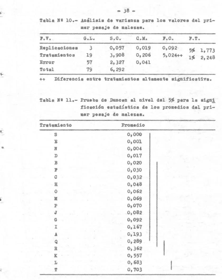 tabla  .1  10.- Aaél1.1.  ae  varianza  para  108  valorea  del  pr1-