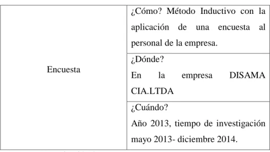 Tabla 2 Procedimiento de Recolección 