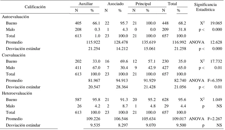 Tabla N° 6. Comparación de los componentes de evaluación del desempeño docente según categoría docente  Calificación  Autoevaluación  Bueno                                                      405           66.1     22           95.7     21         100.0  