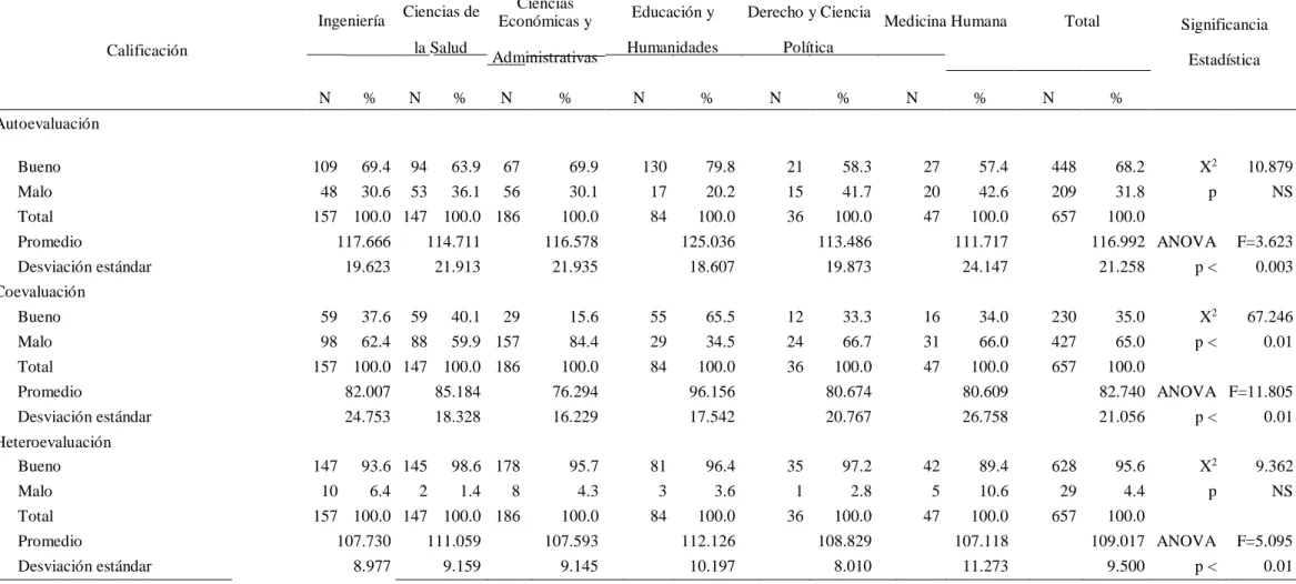 Tabla N° 8. Comparación de los componentes de evaluación del desempeño docente según facultad  Ciencias