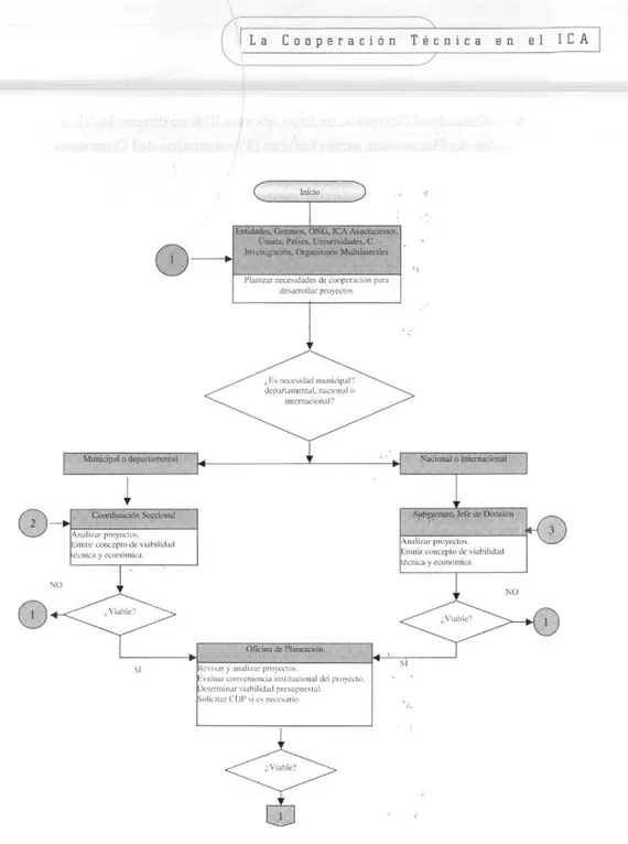 Figura 1. Procedimiento para la formulación y ejecución de con- con-venios de cooperacion.