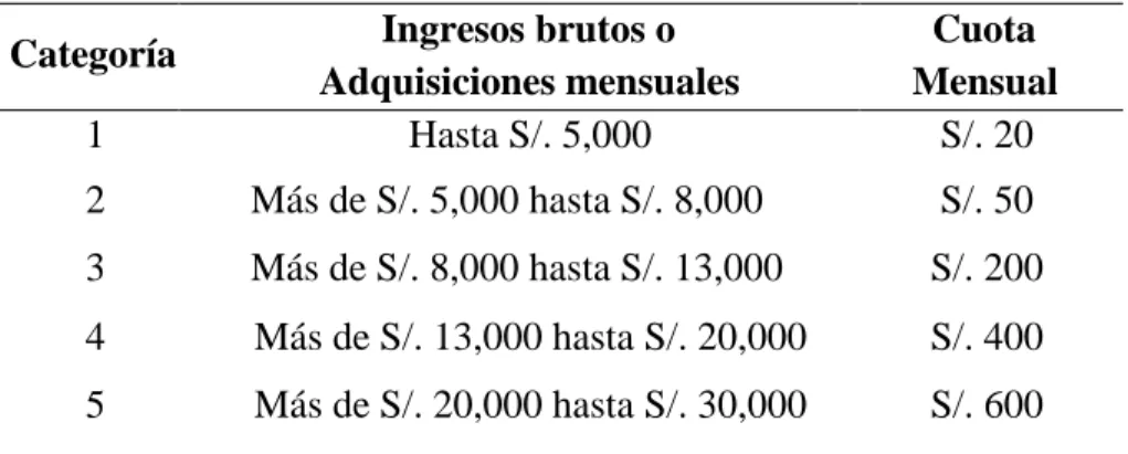 Tabla 1. Determinación de categorías en el Nuevo RUS. 