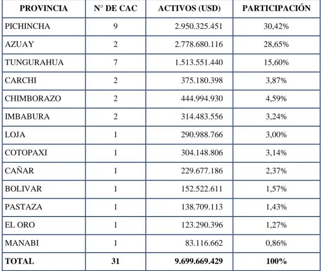 Tabla 3.  Número de COAC segmento 1 por provincia y monto de activos 
