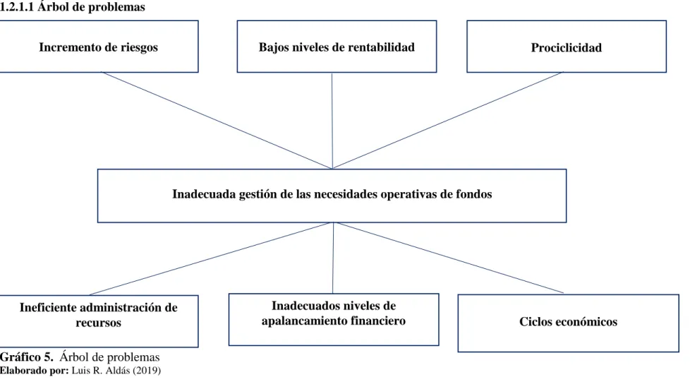 Gráfico 5.  Árbol de problemas  