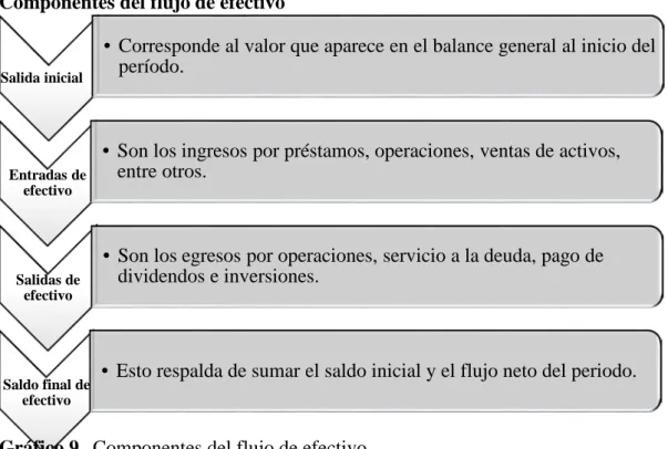 Gráfico 9.  Componentes del flujo de efectivo