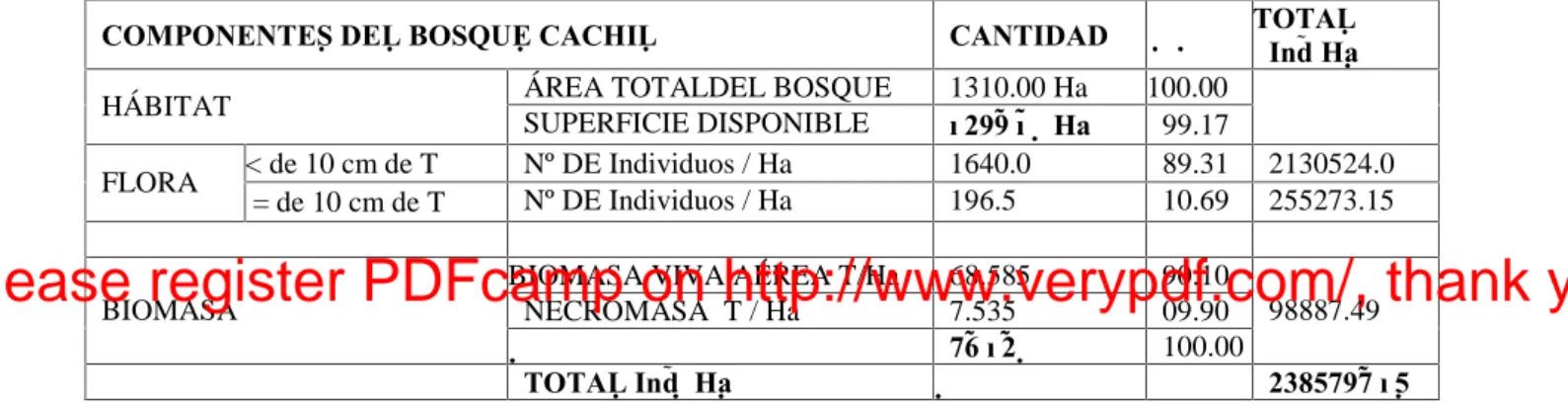 CUADRO  16:  Determinación  de  la  densidad  y  productividad  (Biomasa)  del  Bosque  Cañoncillo, La Libertad, Perú