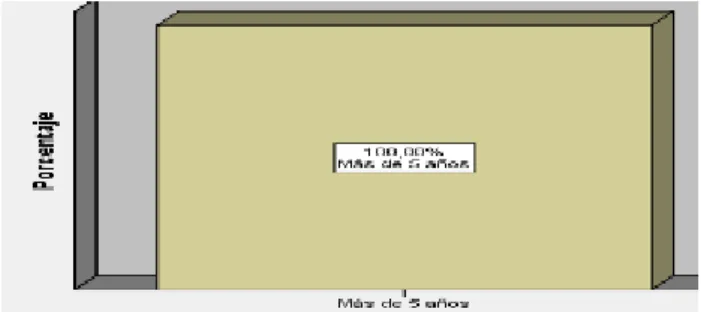 Tabla 1 Tiempo de funcionamiento en la comercialización de la madera 