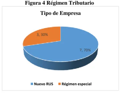 Figura 4 Régimen Tributario 