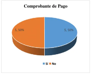 Figura 7 Compras se sustentan con los comprobantes de pago 