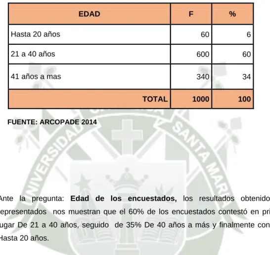 CUADRO Nº 01  EDAD  EDAD  F  %  Hasta 20 años  60 6  21 a 40 años  600 60  41 años a mas  340 34  TOTAL 1000 100  FUENTE: ARCOPADE 2014 