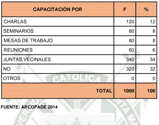 CUADRO Nº 06  CAPACITACIÓN RECIBIDA  CAPACITACIÓN POR  F  %  CHARLAS 120  12  SEMINARIOS 80  8  MESAS DE TRABAJO  80  8  REUNIONES 60  6  JUNTAS VECINALES  340  34  NO 320  32  OTROS 0  0  TOTAL 1000  100  FUENTE: ARCOPADE 2014 